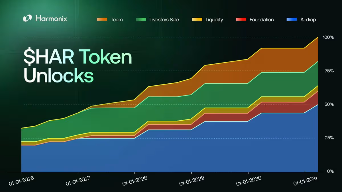 HAR Token Unlocks Schedule
